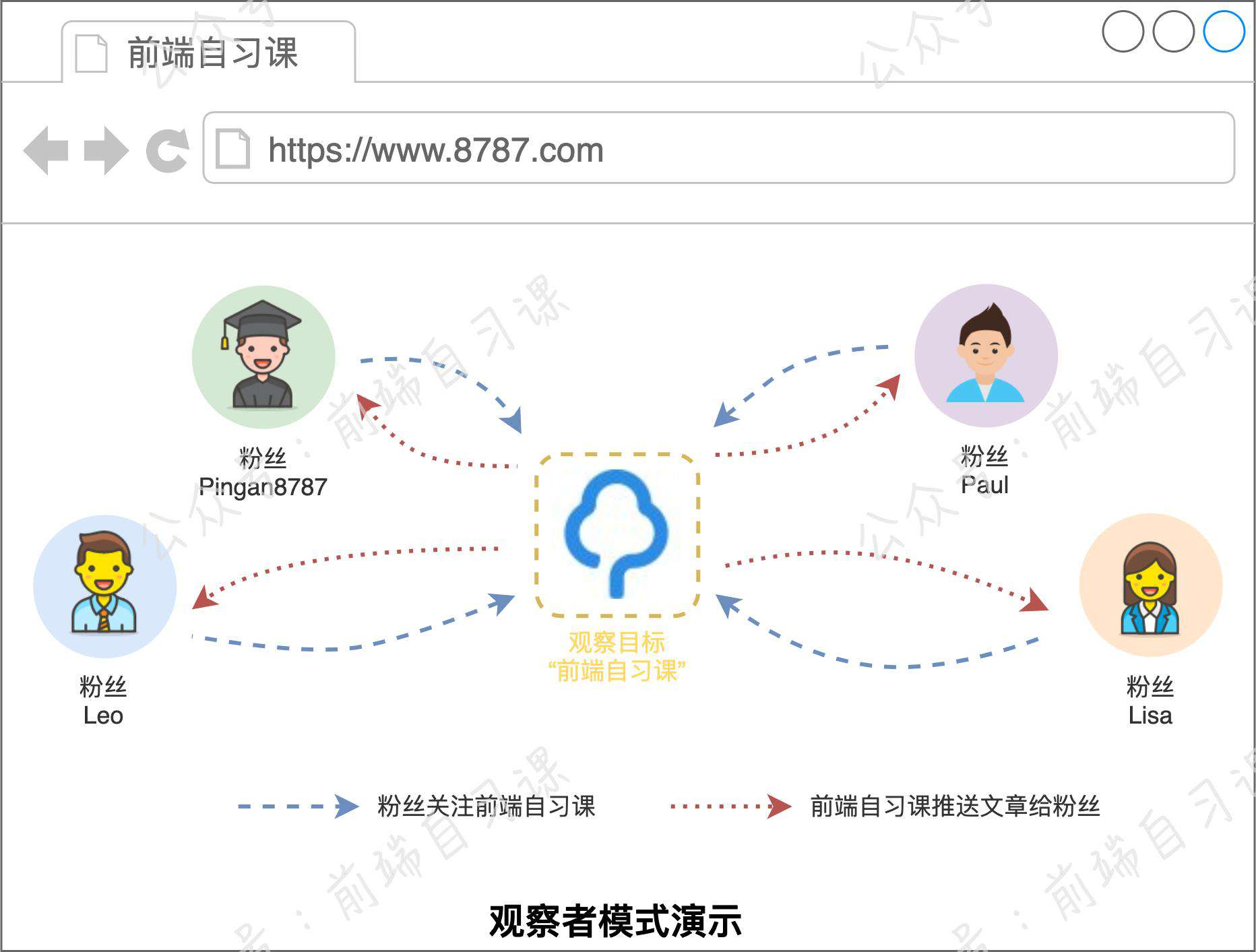 探索 Vue.js 响应式原理